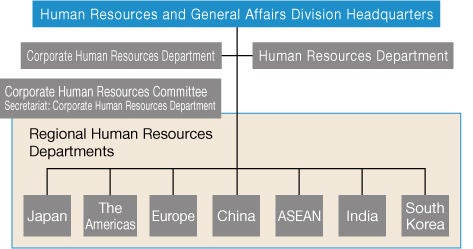 Structure of the Human Resources and Geneal Affiairs Division Headquarters