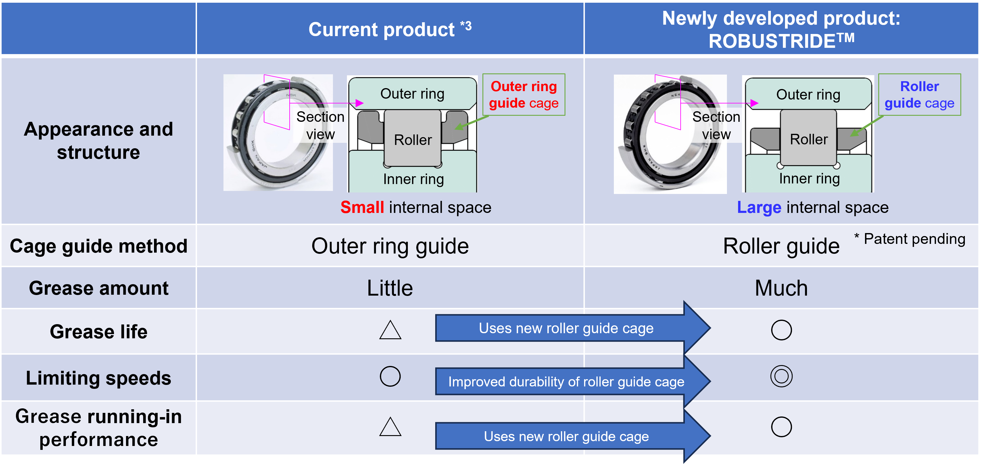 Comparison of performance between the current product*3 and ROBUSTRIDE™