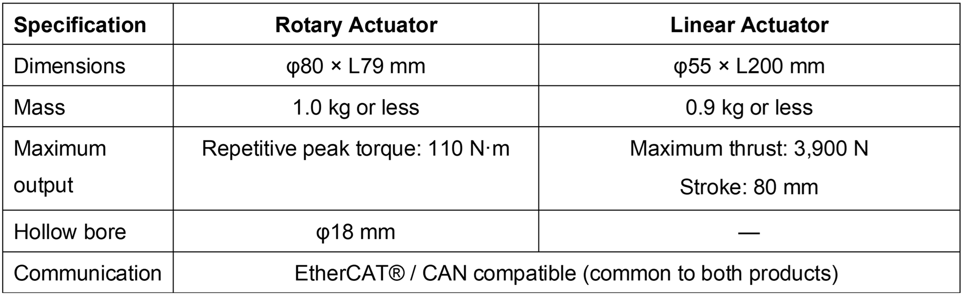 Table 1　Key Specifications of Developed Products