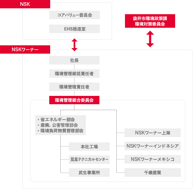 環境推進体制