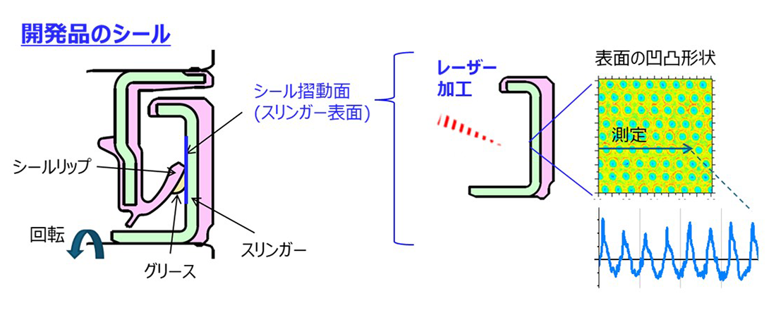 図5　シール摺動面