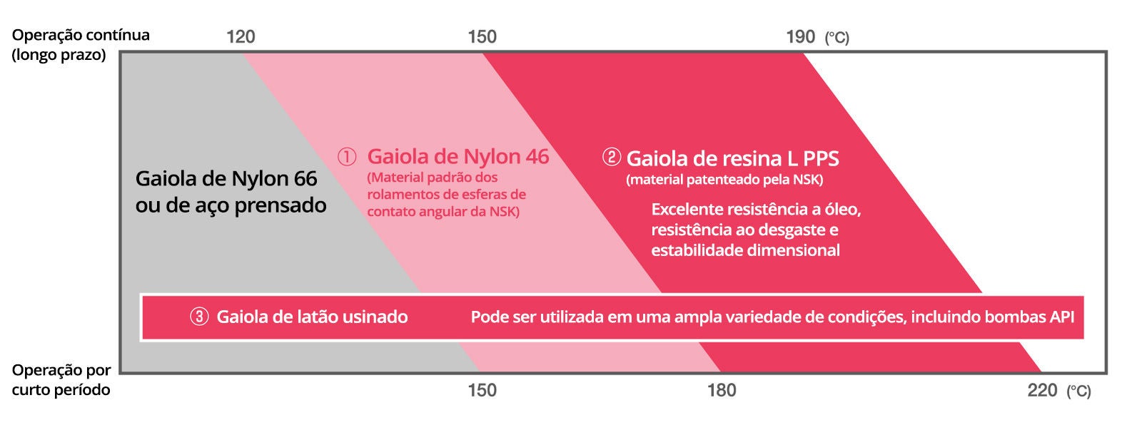 Diagrama da adequação dos tipos de gaiola para temperaturas de operação. Gaiolas de Nylon-46 podem ser usadas para operação contínua de longo prazo de até 150°C. Gaiolas de L-PPS até 190°C, e gaiolas de latão usinado em uma ampla faixa de temperaturas.