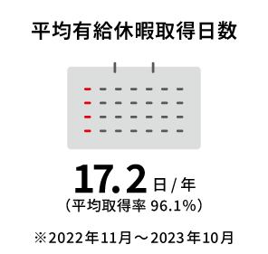 平均有給休暇取得日数