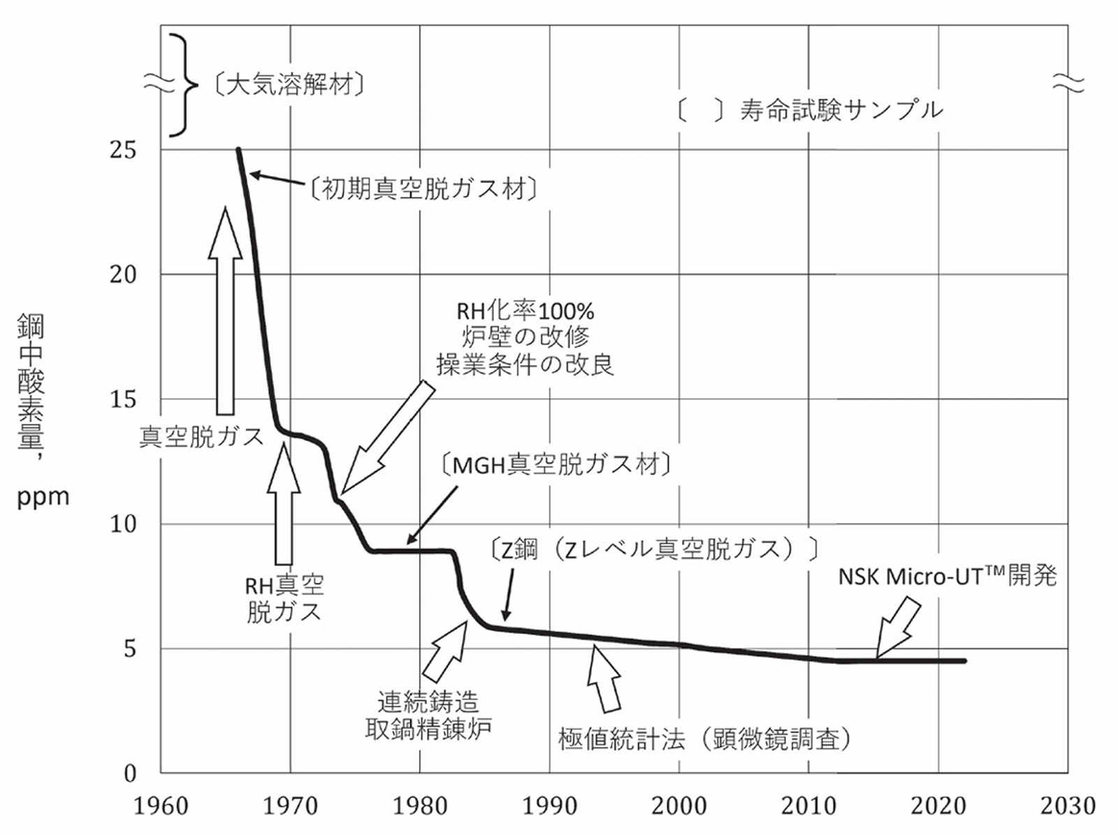 図5　NSK軸受鋼の鋼中酸素量の推移4)
