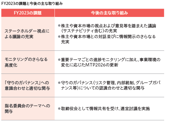 FY2023の課題と今後の主な取り組み