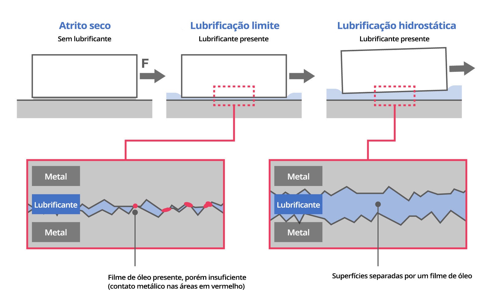 Sem lubrificante, o atrito é muito alto. Sob lubrificação limítrofe, uma pequena película de óleo separa as superfícies, mas ainda há algum contato entre os metais que causa desgaste e atrito. Sob lubrificação hidrostática, a película de óleo separa completamente as superfícies metálicas; no entanto, a espessura da película cria pressão sobre a superfície em movimento e faz com que o atrito aumente. A área de menor atrito situa-se entre a lubrificação limítrofe e a hidrostática, um estado chamado "lubrificação mista".