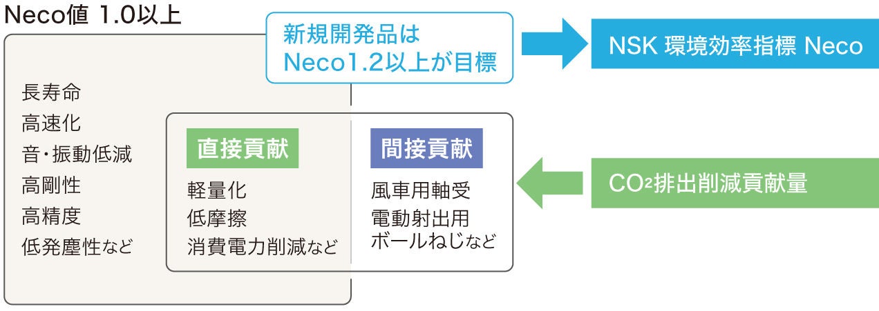 NSKの環境貢献を表す指標