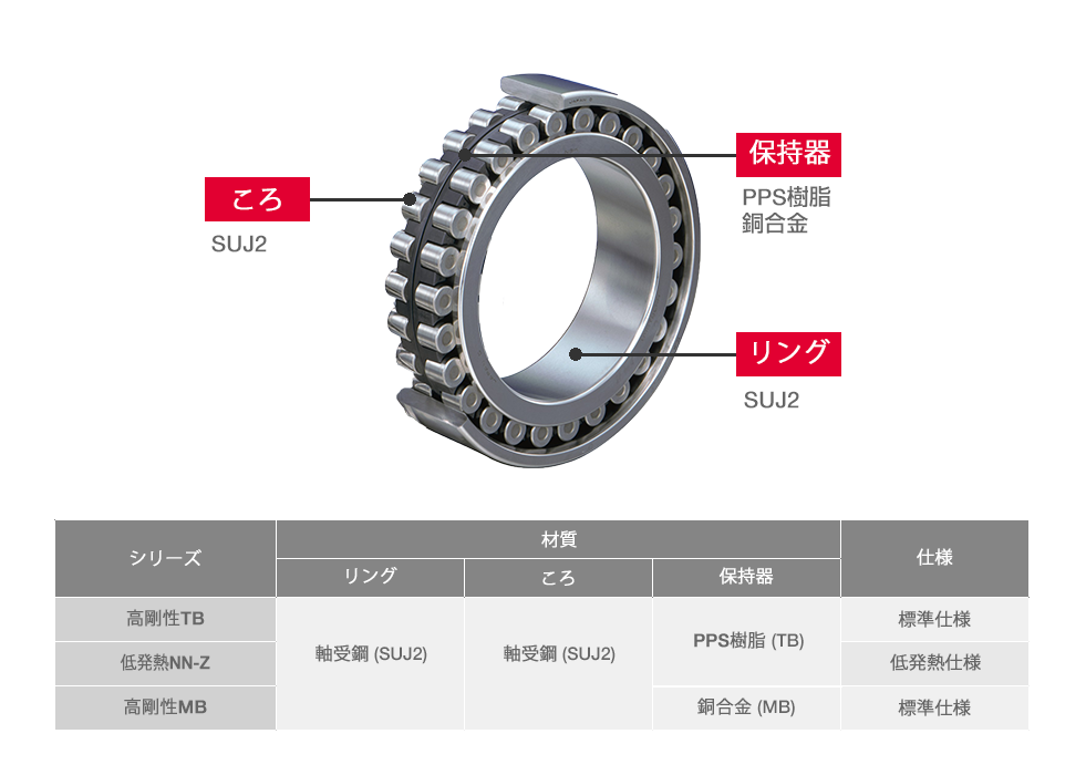 複列円筒ころ軸受(アプトサーフ™シリーズ) | 日本精工 (NSK) 複列円筒ころ軸受(アプトサーフ™シリーズ) | 日本精工 (NSK)