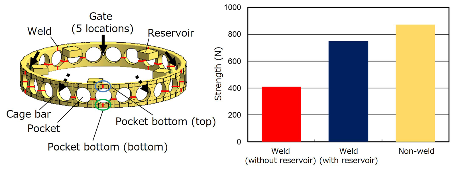 Fig.9　Machined-type cage and its strength measurement results