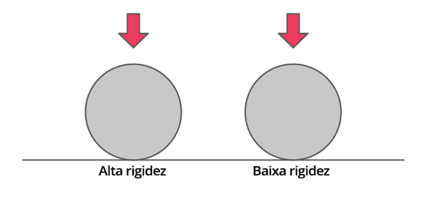 Animação mostrando uma bola com alta rigidez e uma bola com baixa rigidez. Quando uma força é aplicada de cima, a bola com baixa rigidez se deforma mais do que a bola com alta rigidez.