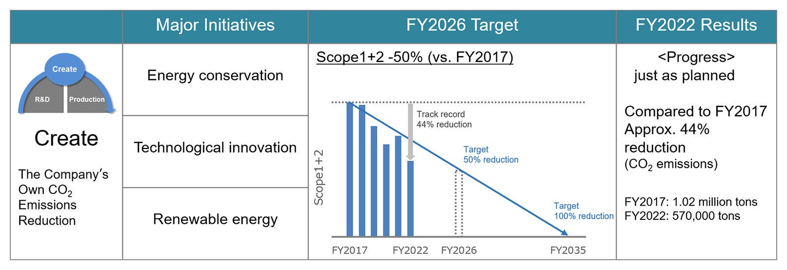 CO₂ Reduction Targets and Progress