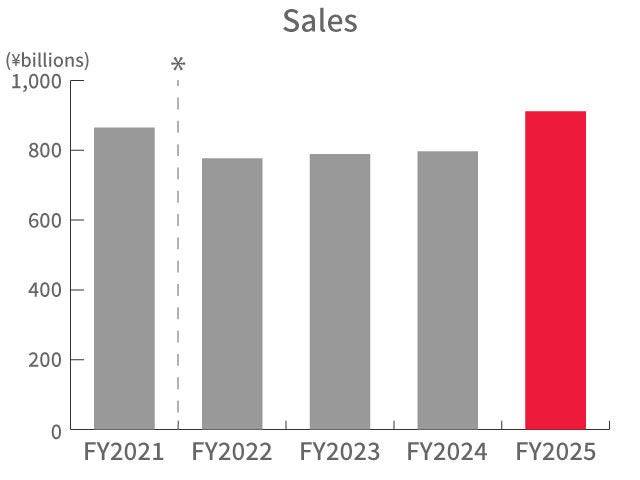 Sales