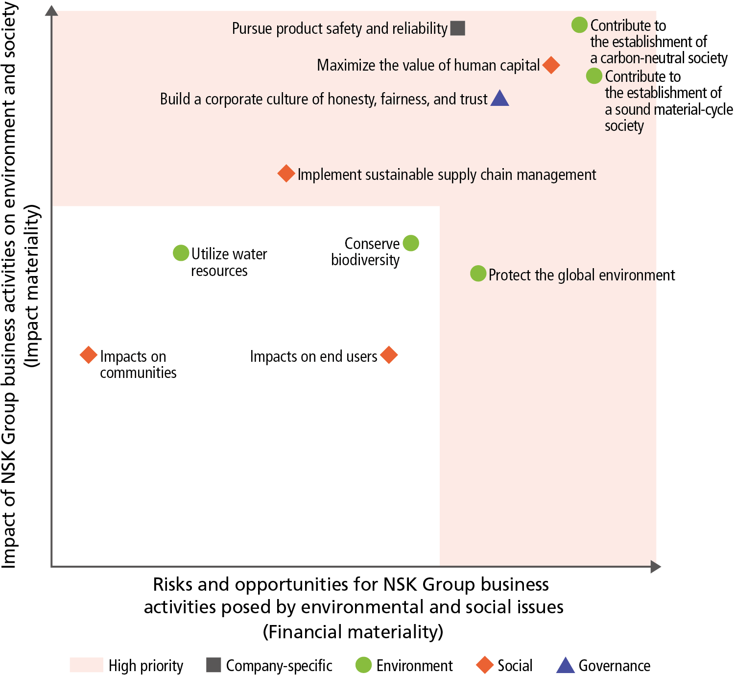Identification of Material Topics