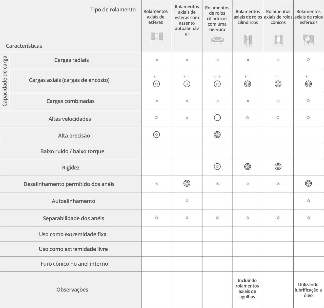 Tabela detalhando os recursos e as características de diferentes tipos de rolamentos de rolos radiais. Embora todos os tipos possam suportar cargas radiais e altas velocidades, eles diferem quanto à extensão dessas capacidades, bem como ao nível de precisão, capacidade de autoalinhamento, etc.