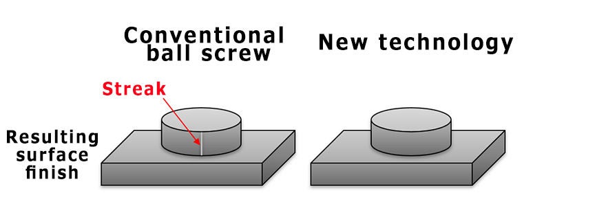 New technology improves quality of surface finish