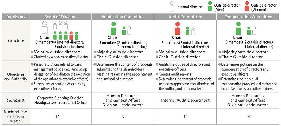 Roles and Structure of Supervisory Organizations