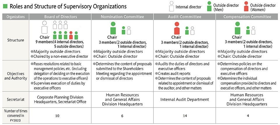 Roles and Structure of Supervisory Organizations