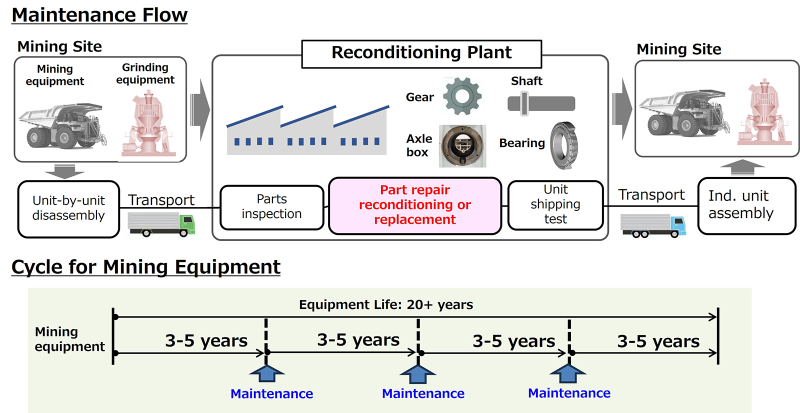 Fig.1　Maintenance Cycle for Mining Equipment