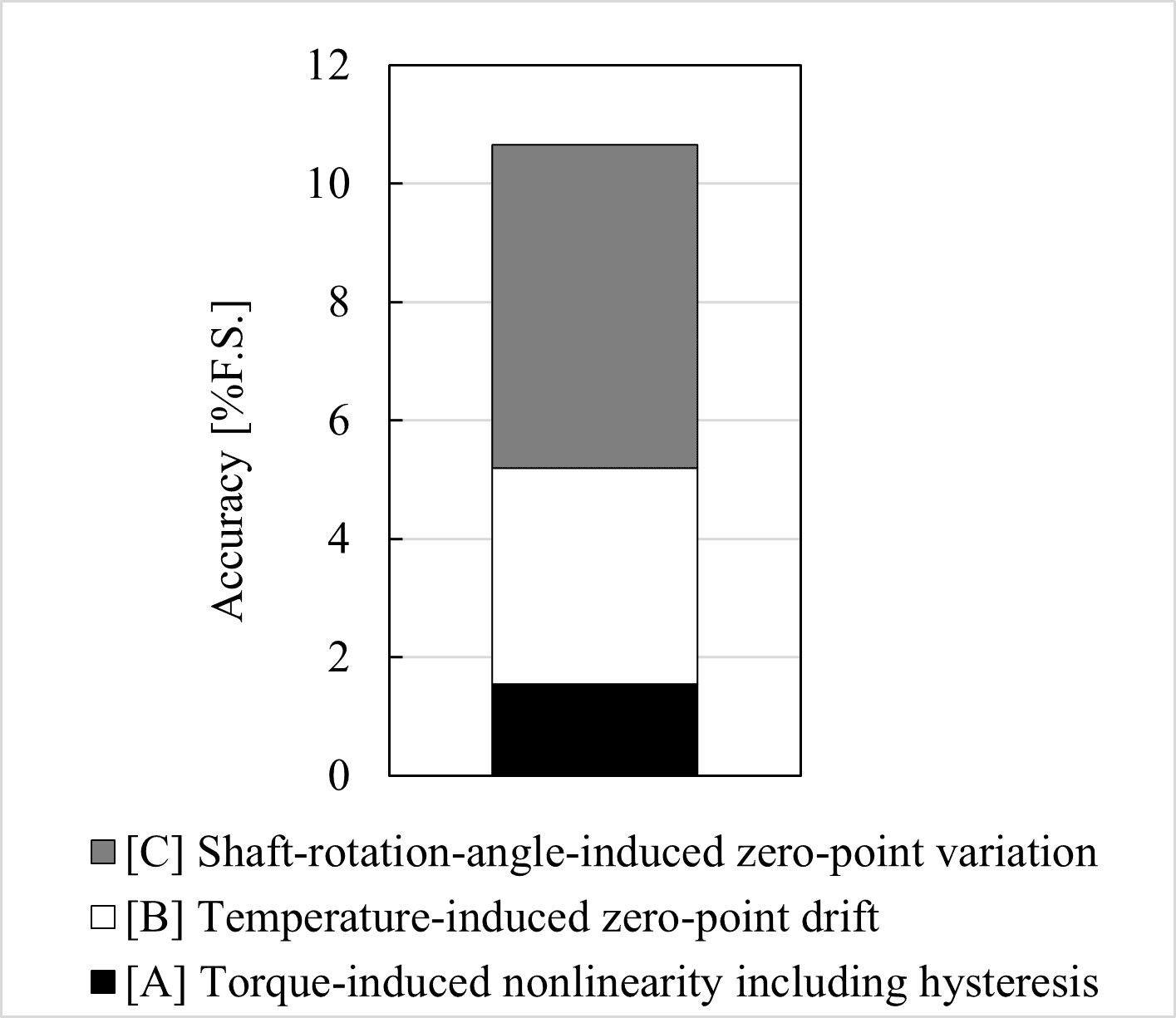 Fig.7　Sensor Accuracy of the Redundant Configuration
