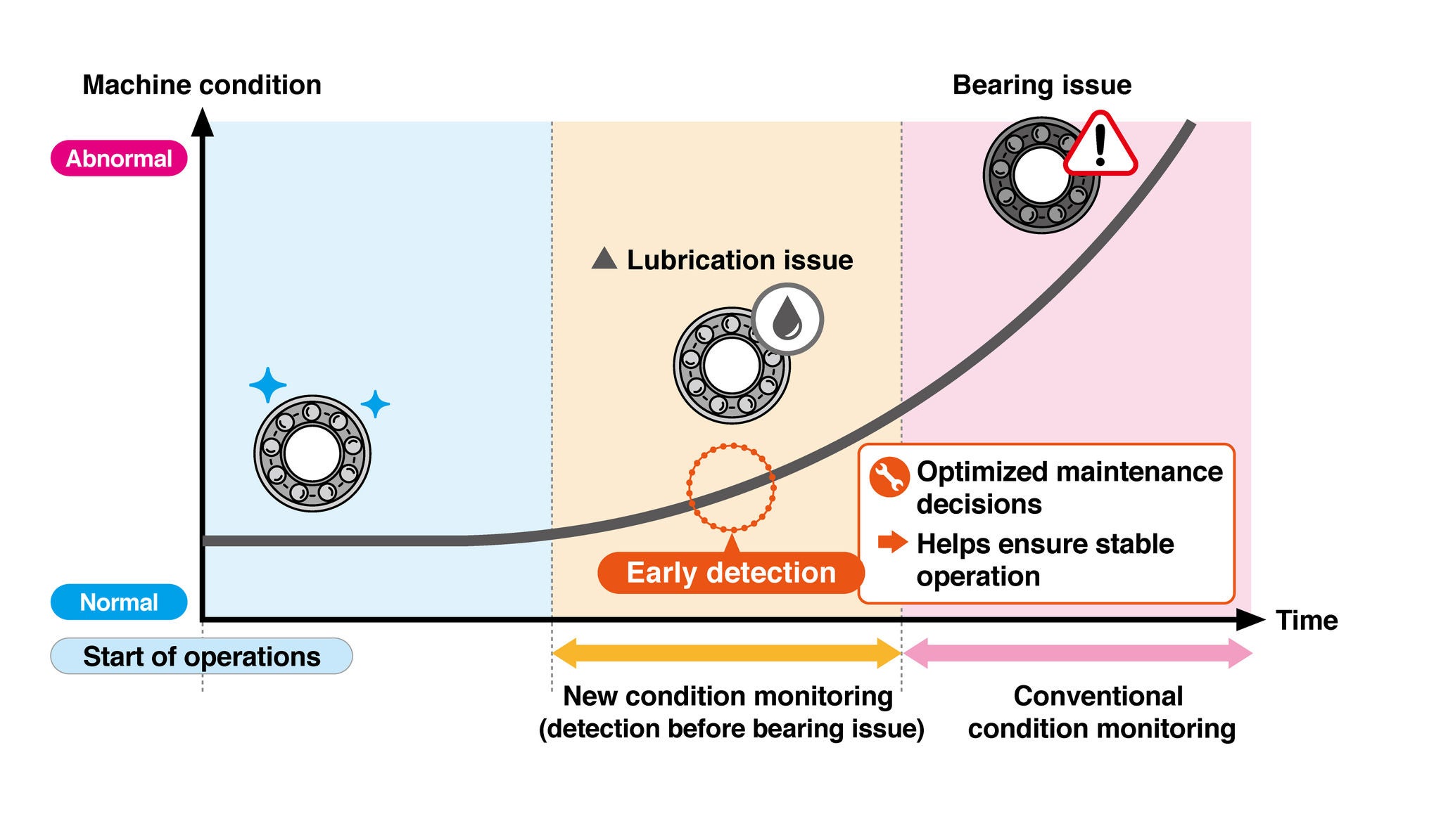 Condition monitoring timing and effects