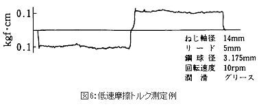 精機製品・技術レポート:位置決め精度に対するボールねじ・直動案内の影響 低速摩擦トルク測定例