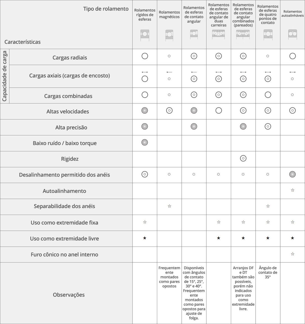 Tabela detalhando os recursos e as características de diferentes tipos de rolamentos radiais de esferas. Embora todos os tipos possam suportar cargas axiais, radiais e combinadas e altas velocidades, eles diferem quanto à extensão dessas capacidades, bem como ao nível de precisão, à possibilidade de separação dos anéis, etc.