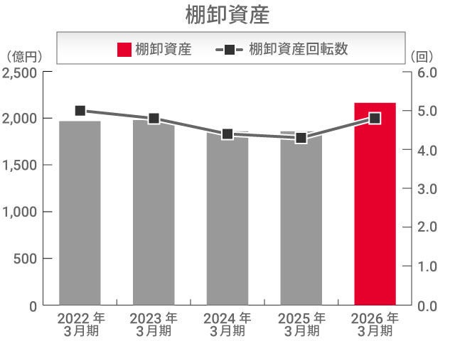 財務・業績情報 | 日本精工 (NSK)