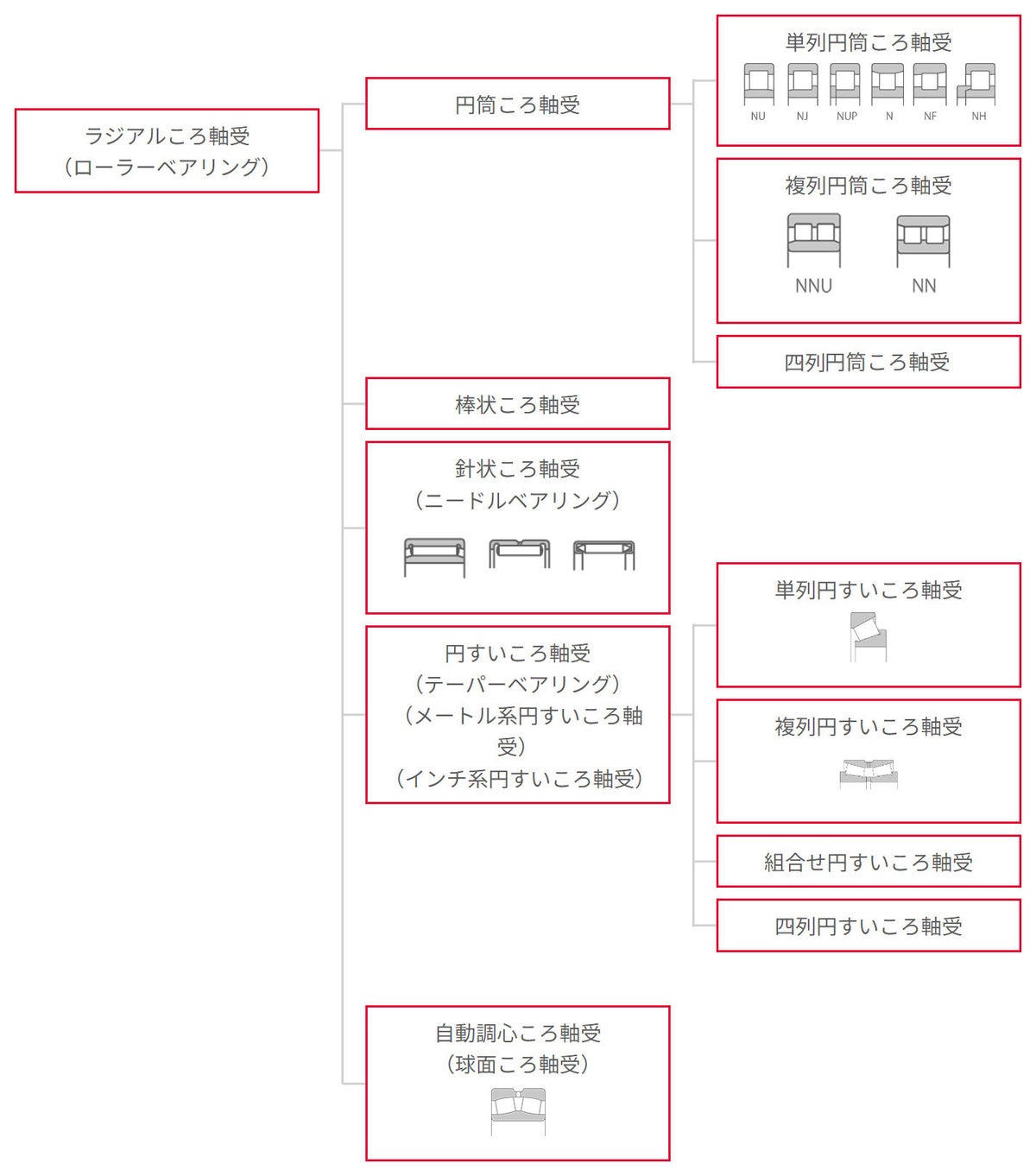 1. 転がり軸受の分類 | 日本精工 (NSK)