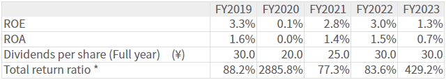 ROE / ROA / Dividends / Total return ratio