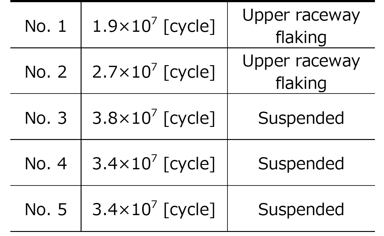 Table 4　The result of rolling fatigue test