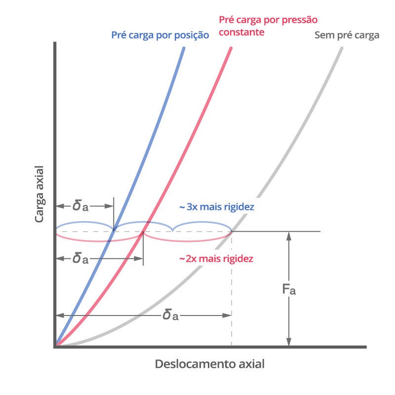 Três curvas comparando métodos de pré-carga e rigidez. A pré-carga de posição proporciona cerca de três vezes mais rigidez do que sem pré-carga e a pré-carga de pressão constante cerca de duas vezes.