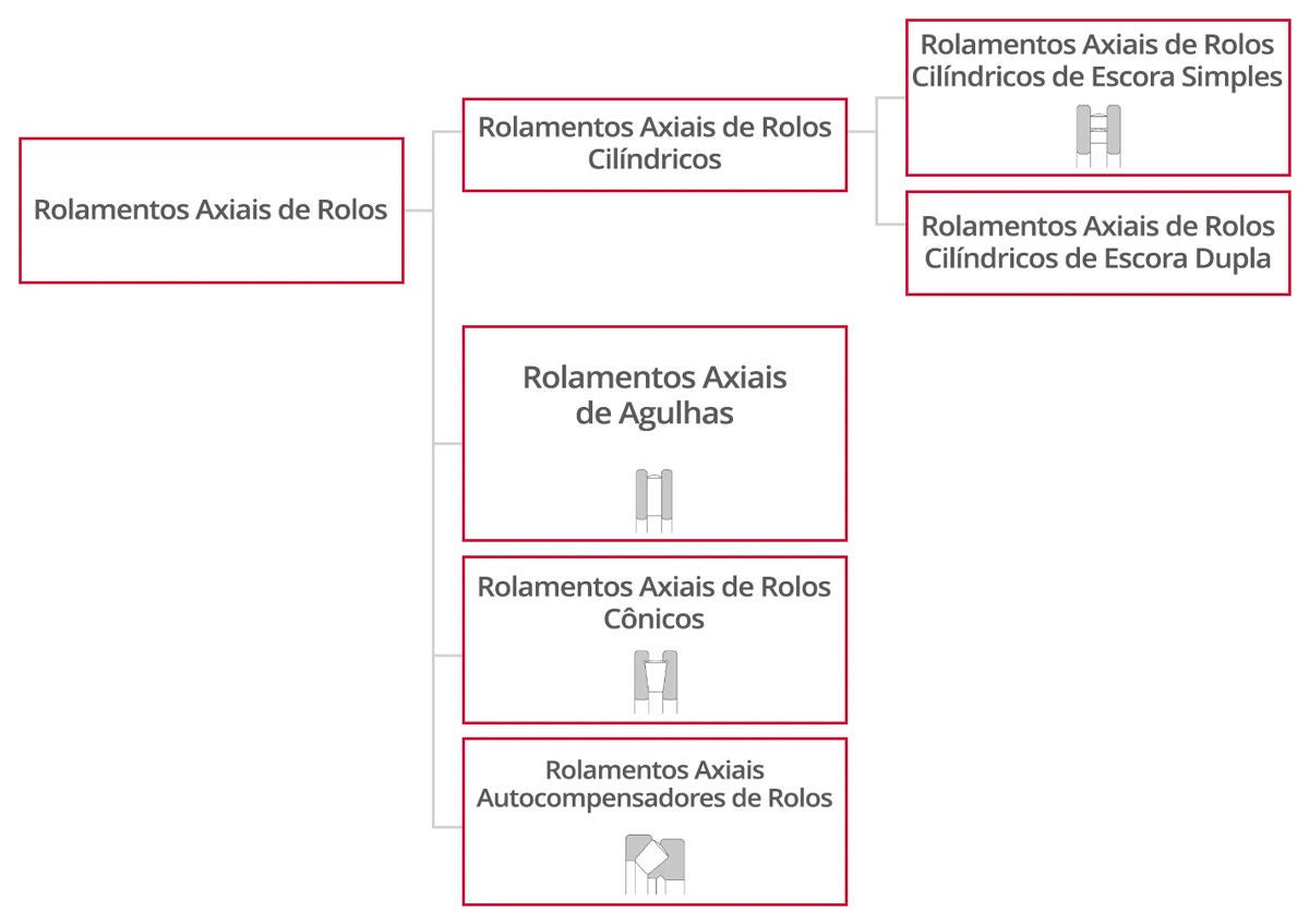 Gráfico hierárquico para rolamentos axiais de esferas. Eles são divididos em três categorias: tipos axiais de uma direção, axiais de duas direções e axiais de contato de duas direções.