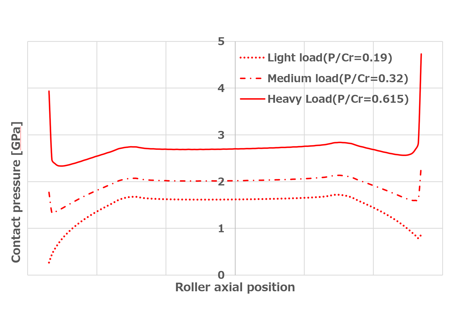 Fig.4　Contact stress distribution for the conventional crowning profile