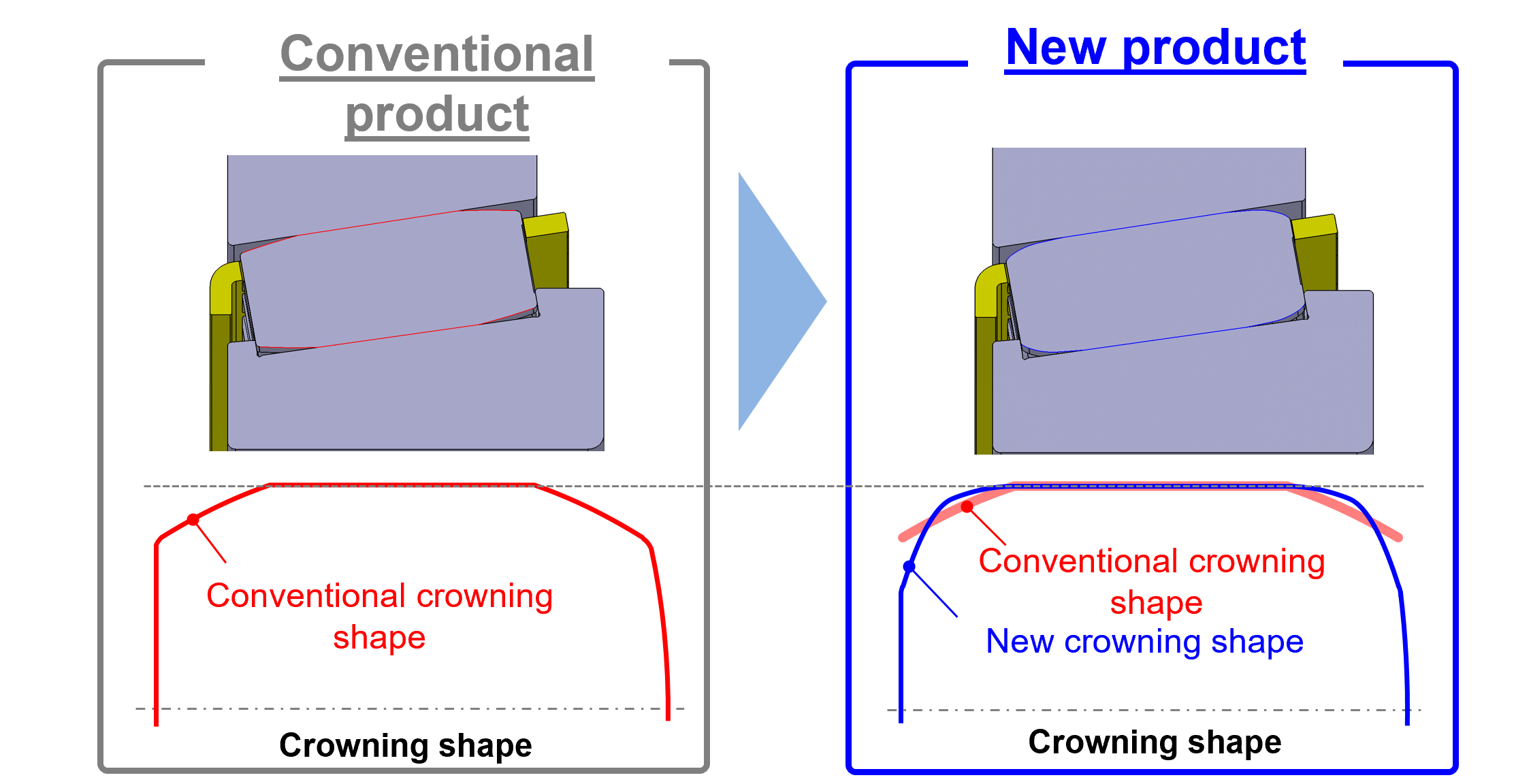NSK’s optimised roller crowning shape NSK’s optimised roller crowning shape