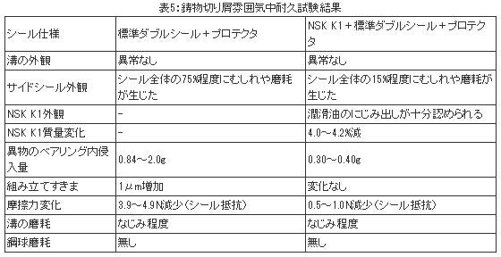 鋳物切り屑雰囲気中耐久試験結果