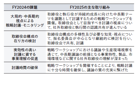 FY2025の評価結果と今後の取り組み