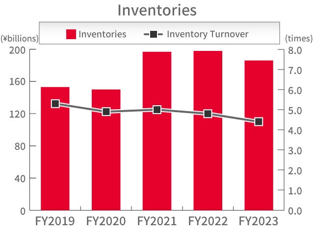 Inventories