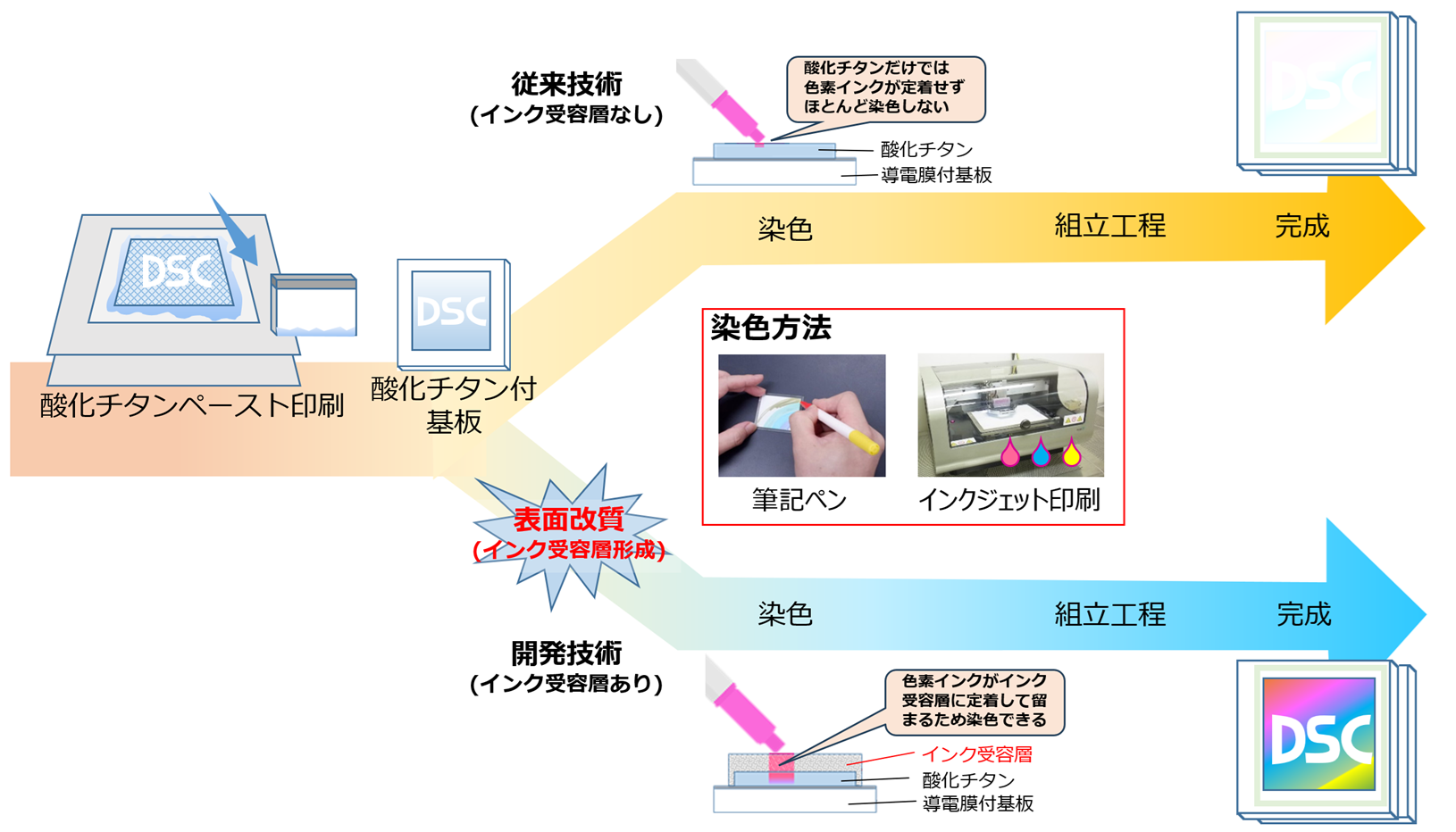 図7　色素増感太陽電池パネル作製工程(従来工程と開発工程)