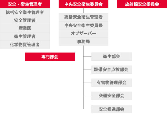 安全を支える体制づくり
