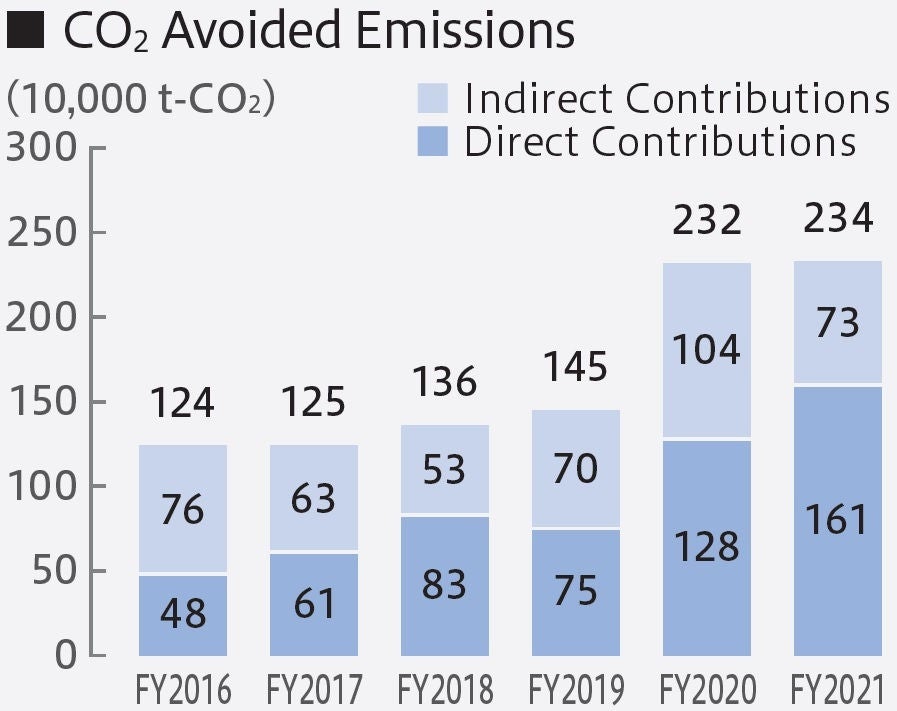 CO₂ Avoided Emissions