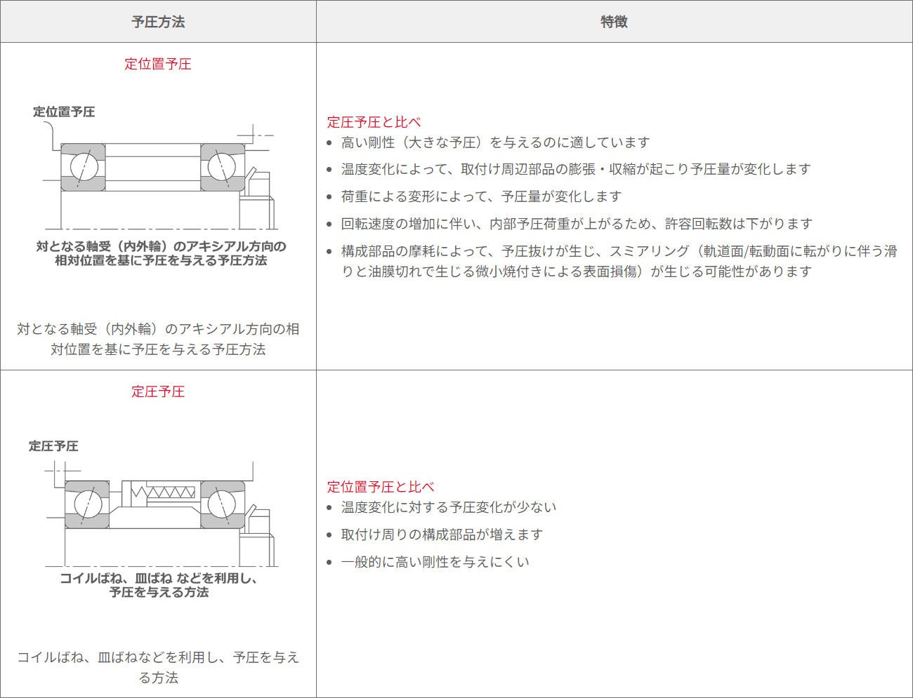 予圧方法