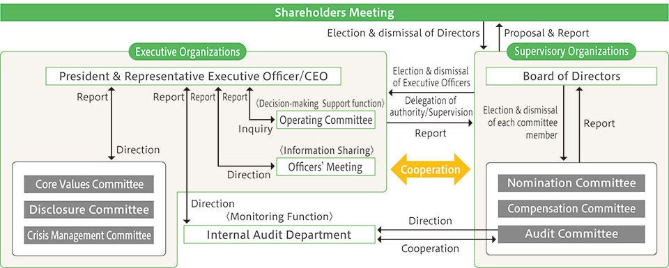 NSK's Corporate Governance Structure