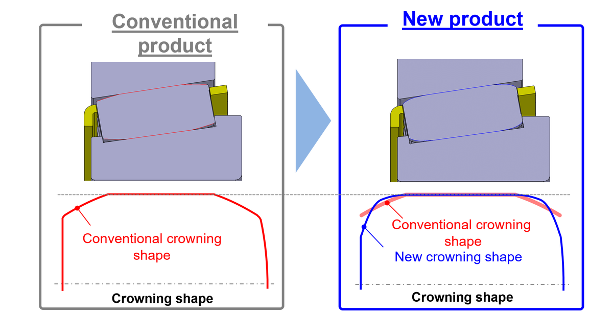 NSK Develops NextGeneration HighLoadCapacity Tapered Roller Bearings
