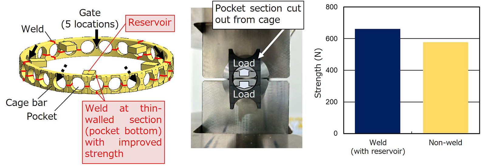Fig.10　Strength measurement results at the prototype stage of the SURSAVE cage applying this technology