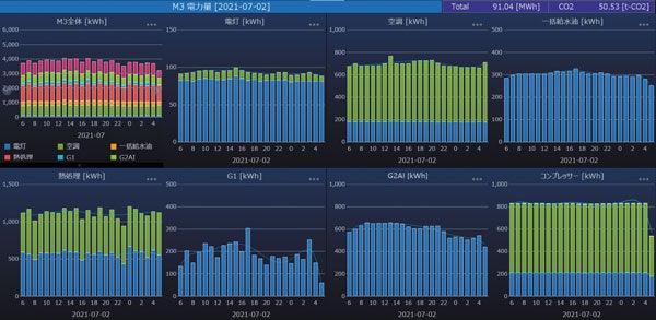 生産工程別のCO₂排出可視化