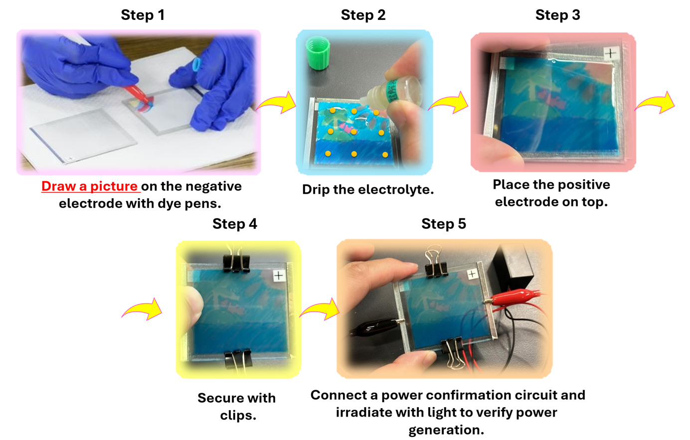 Fig.11　Procedure for making a solar cell featuring pen-drawn pictures