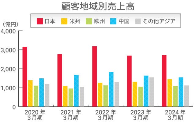 顧客地域別売上高