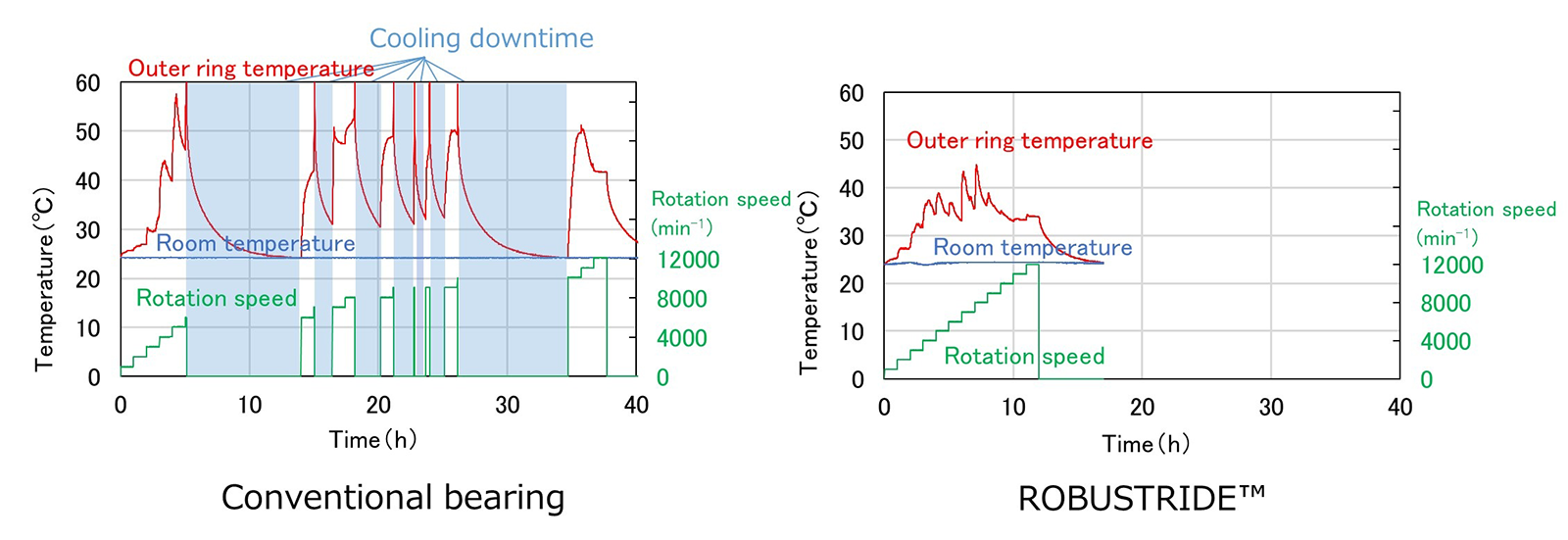 Fig.5 Temperature Rise and Running-In Time During Break-In Operation