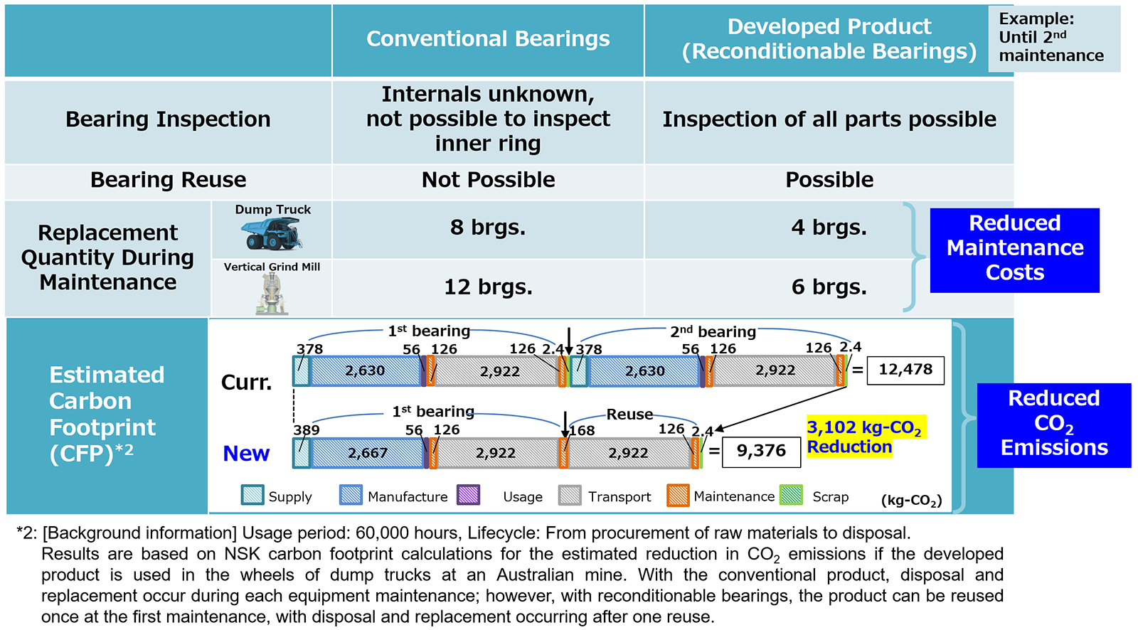 Table 1　Benefits of Reconditionable Bearings