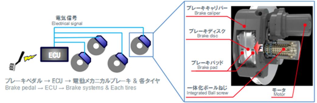 電動メカニカルブレーキ用ボールねじの搭載箇所